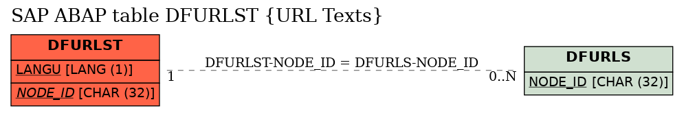 E-R Diagram for table DFURLST (URL Texts)