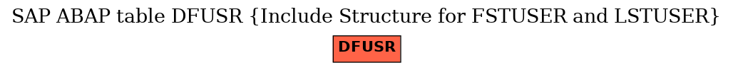 E-R Diagram for table DFUSR (Include Structure for FSTUSER and LSTUSER)