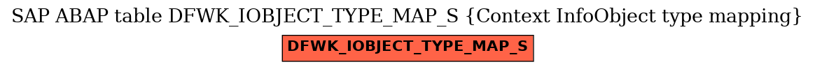 E-R Diagram for table DFWK_IOBJECT_TYPE_MAP_S (Context InfoObject type mapping)