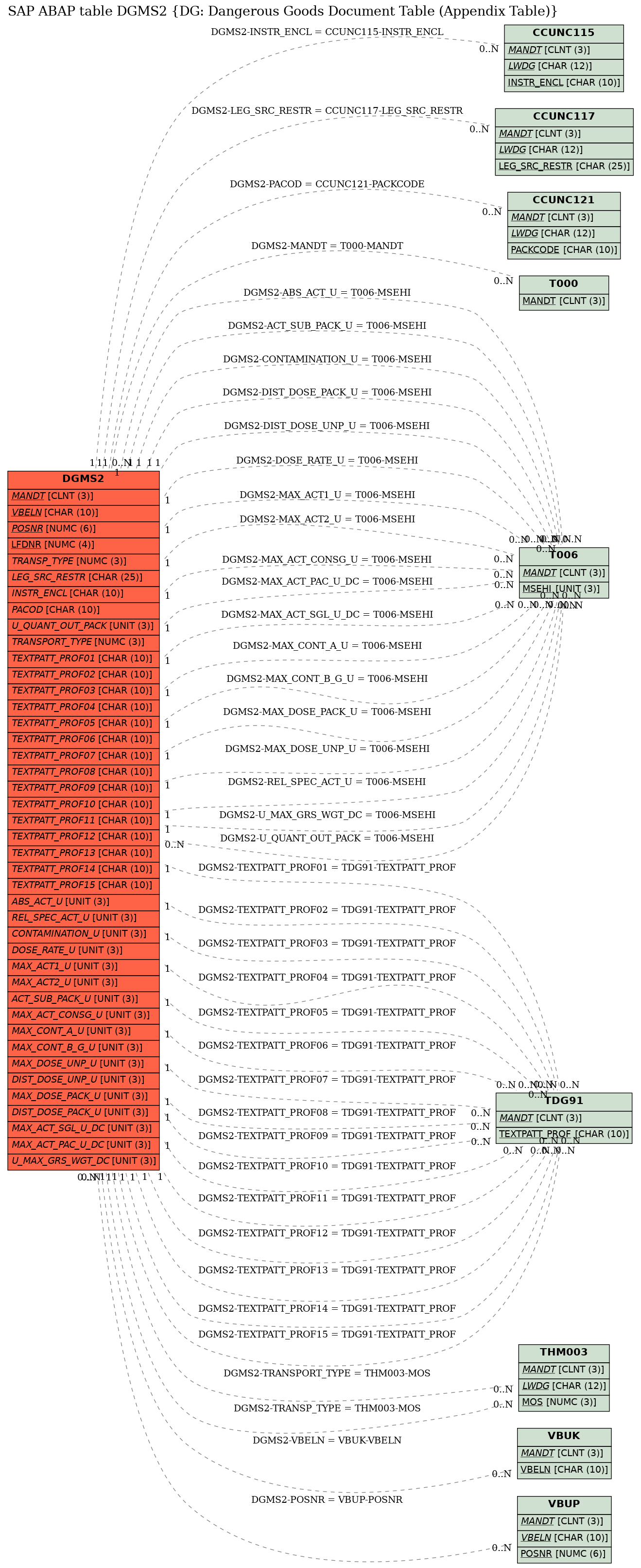 E-R Diagram for table DGMS2 (DG: Dangerous Goods Document Table (Appendix Table))