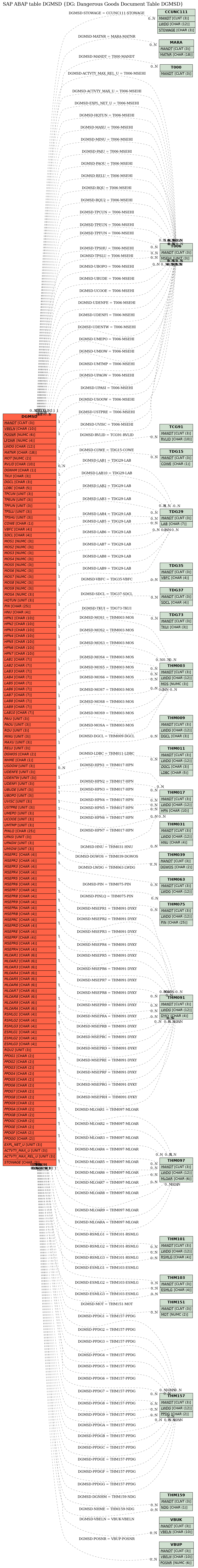 E-R Diagram for table DGMSD (DG: Dangerous Goods Document Table DGMSD)