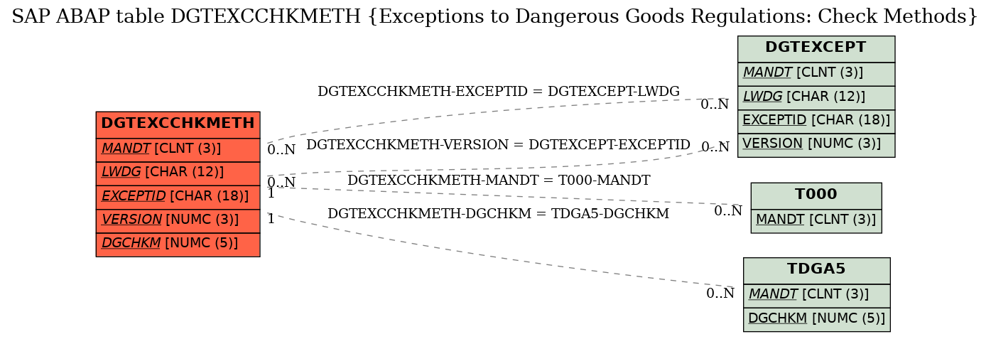 E-R Diagram for table DGTEXCCHKMETH (Exceptions to Dangerous Goods Regulations: Check Methods)