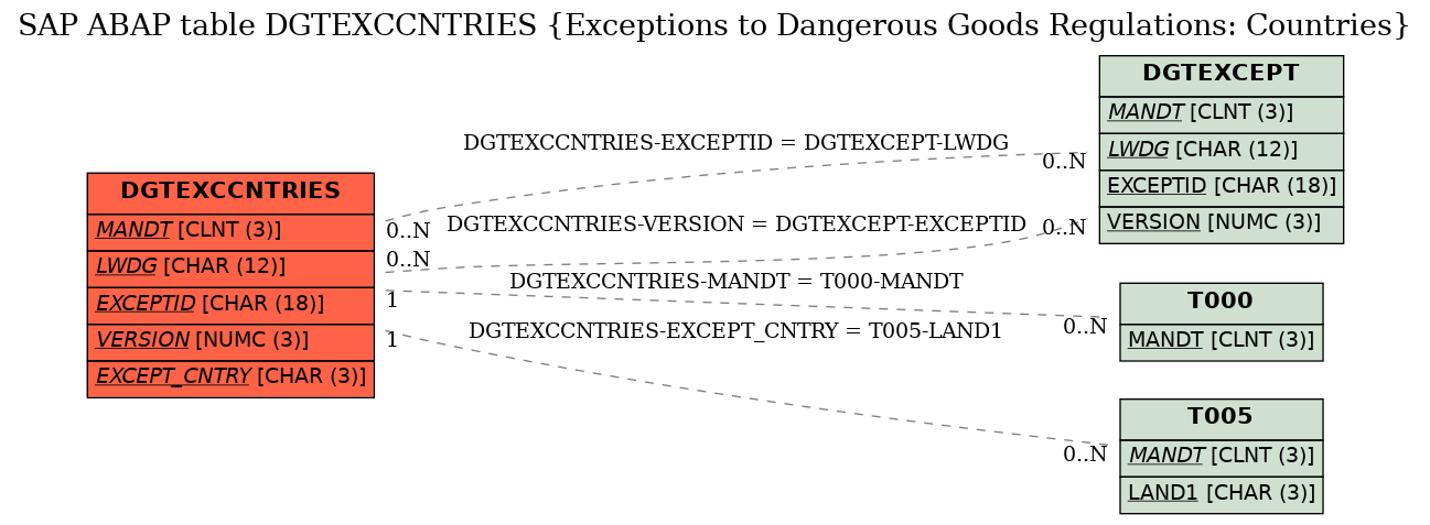 E-R Diagram for table DGTEXCCNTRIES (Exceptions to Dangerous Goods Regulations: Countries)