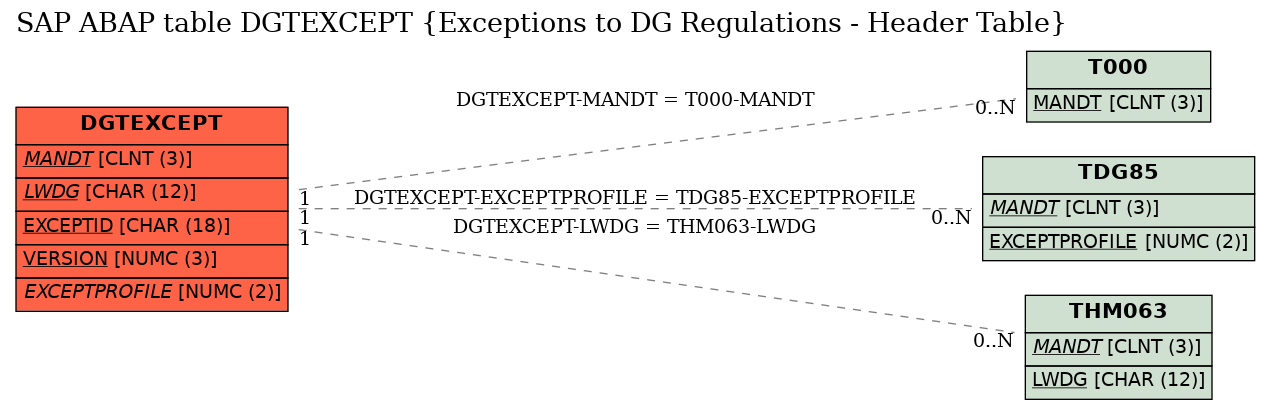 E-R Diagram for table DGTEXCEPT (Exceptions to DG Regulations - Header Table)