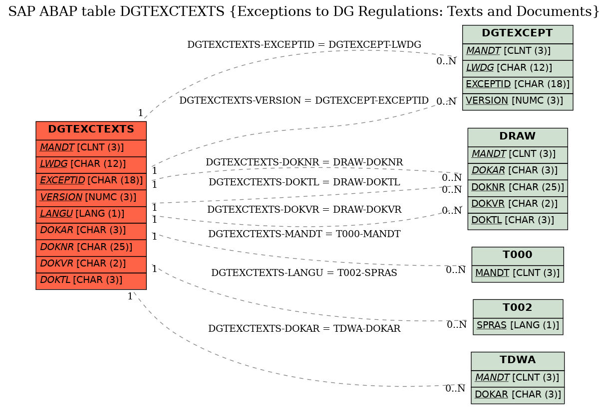 E-R Diagram for table DGTEXCTEXTS (Exceptions to DG Regulations: Texts and Documents)