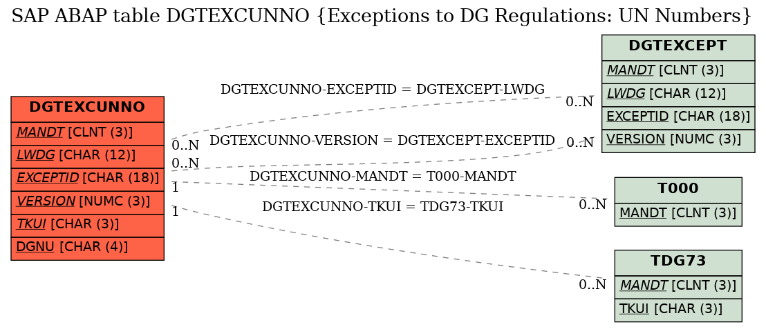 E-R Diagram for table DGTEXCUNNO (Exceptions to DG Regulations: UN Numbers)