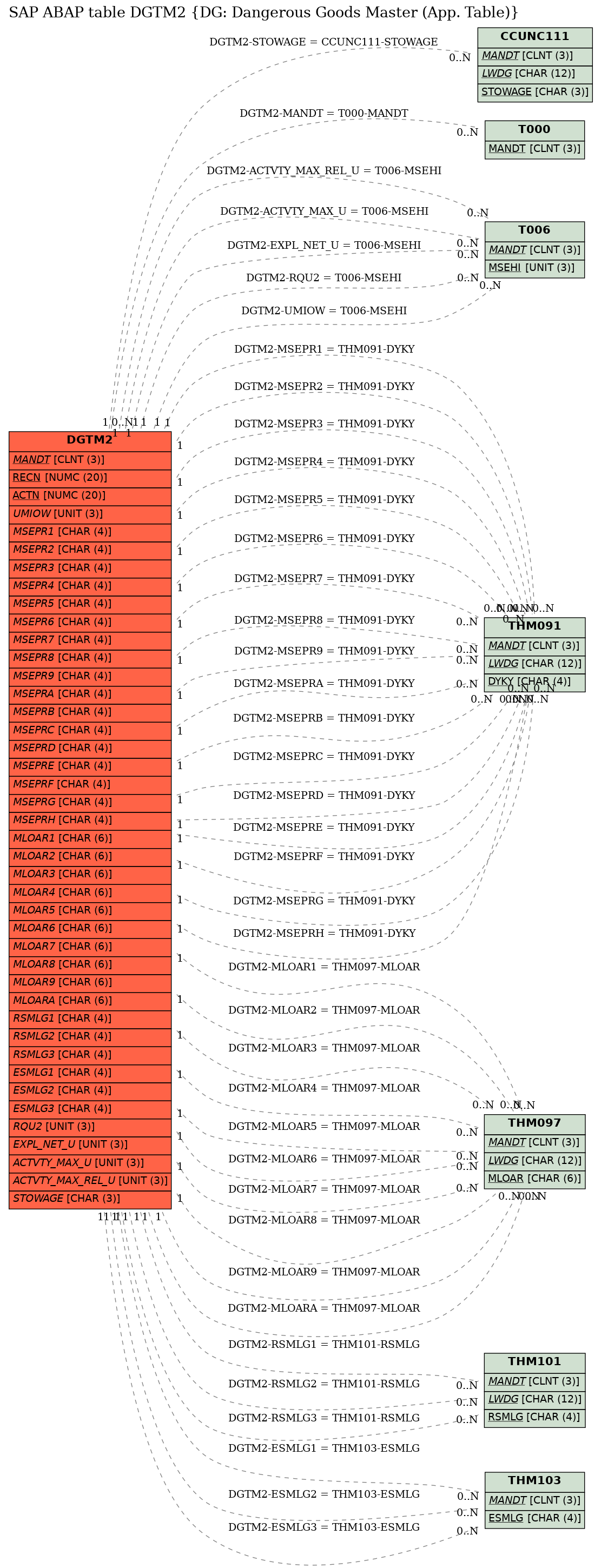 E-R Diagram for table DGTM2 (DG: Dangerous Goods Master (App. Table))