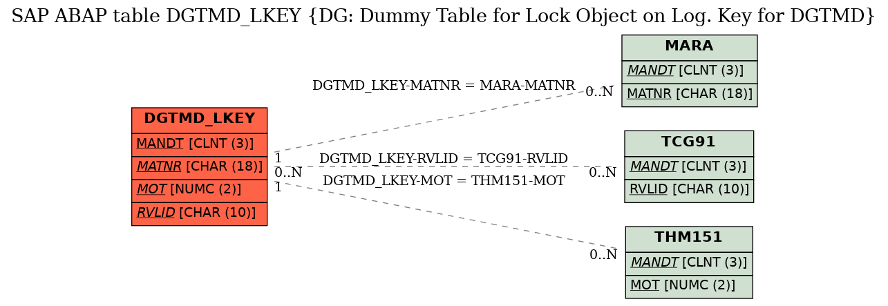 E-R Diagram for table DGTMD_LKEY (DG: Dummy Table for Lock Object on Log. Key for DGTMD)