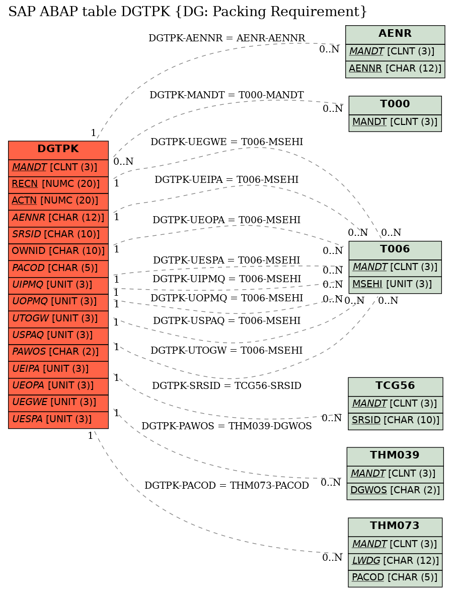 E-R Diagram for table DGTPK (DG: Packing Requirement)