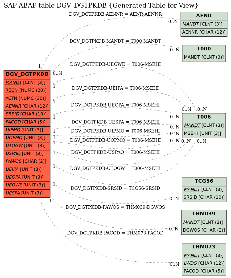 E-R Diagram for table DGV_DGTPKDB (Generated Table for View)