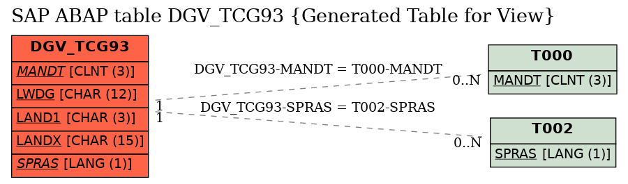 E-R Diagram for table DGV_TCG93 (Generated Table for View)