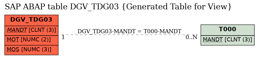 E-R Diagram for table DGV_TDG03 (Generated Table for View)