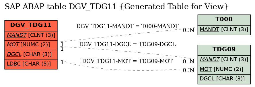 E-R Diagram for table DGV_TDG11 (Generated Table for View)