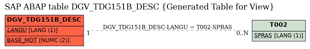 E-R Diagram for table DGV_TDG151B_DESC (Generated Table for View)