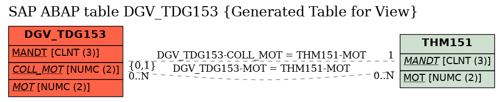 E-R Diagram for table DGV_TDG153 (Generated Table for View)