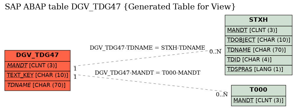 E-R Diagram for table DGV_TDG47 (Generated Table for View)