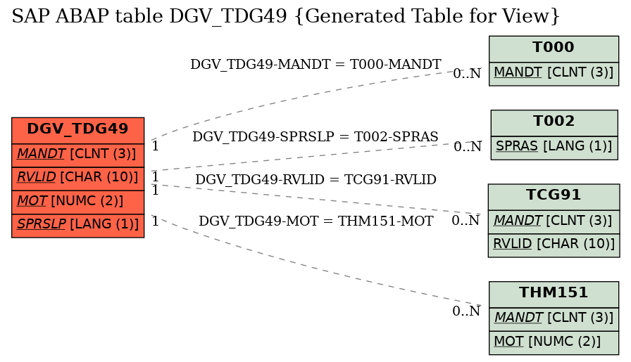 E-R Diagram for table DGV_TDG49 (Generated Table for View)