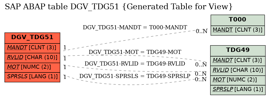 E-R Diagram for table DGV_TDG51 (Generated Table for View)