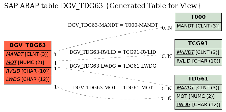 E-R Diagram for table DGV_TDG63 (Generated Table for View)
