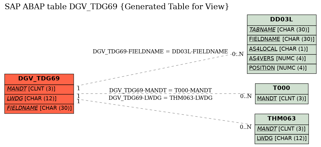 E-R Diagram for table DGV_TDG69 (Generated Table for View)