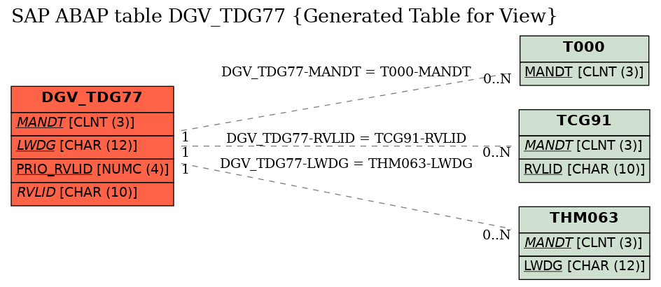 E-R Diagram for table DGV_TDG77 (Generated Table for View)