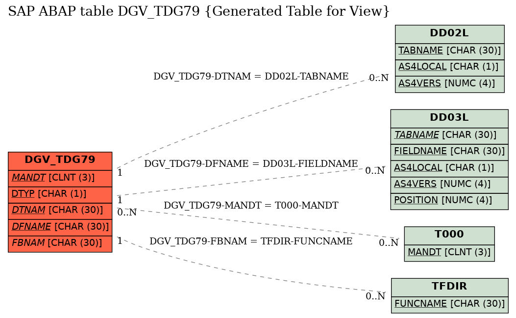 E-R Diagram for table DGV_TDG79 (Generated Table for View)