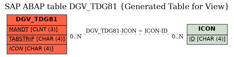 E-R Diagram for table DGV_TDG81 (Generated Table for View)