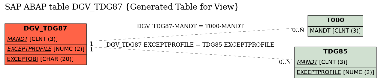 E-R Diagram for table DGV_TDG87 (Generated Table for View)