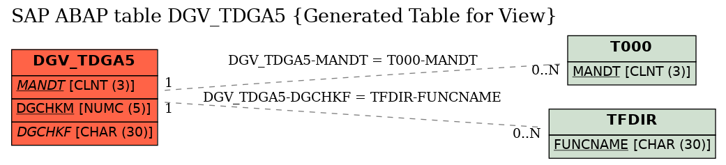 E-R Diagram for table DGV_TDGA5 (Generated Table for View)