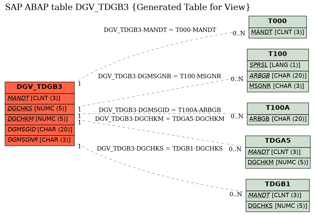 E-R Diagram for table DGV_TDGB3 (Generated Table for View)