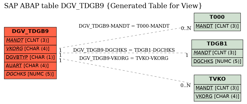 E-R Diagram for table DGV_TDGB9 (Generated Table for View)