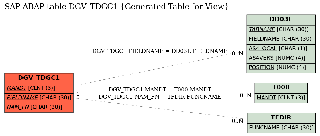 E-R Diagram for table DGV_TDGC1 (Generated Table for View)