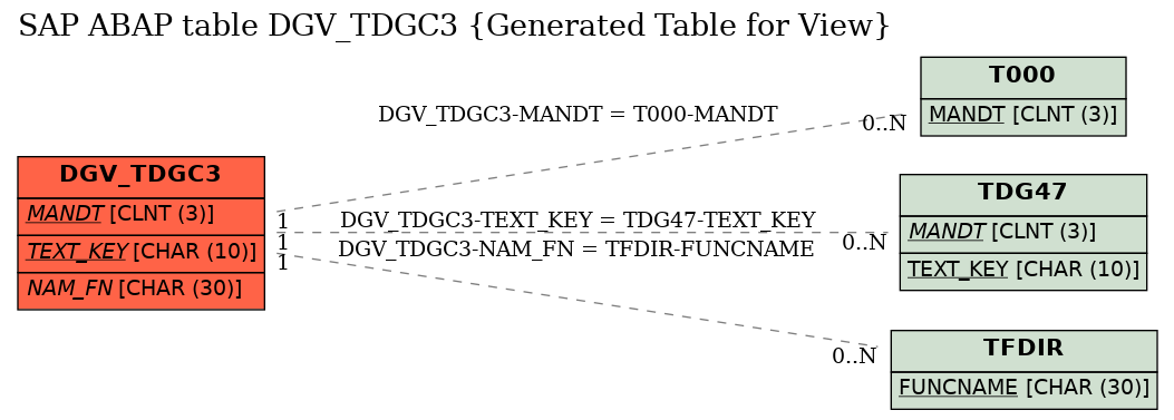 E-R Diagram for table DGV_TDGC3 (Generated Table for View)
