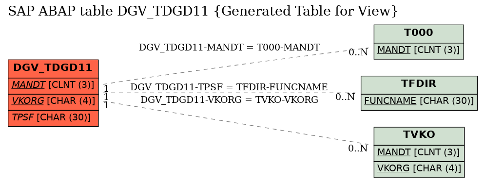 E-R Diagram for table DGV_TDGD11 (Generated Table for View)