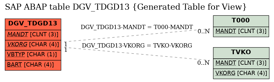 E-R Diagram for table DGV_TDGD13 (Generated Table for View)