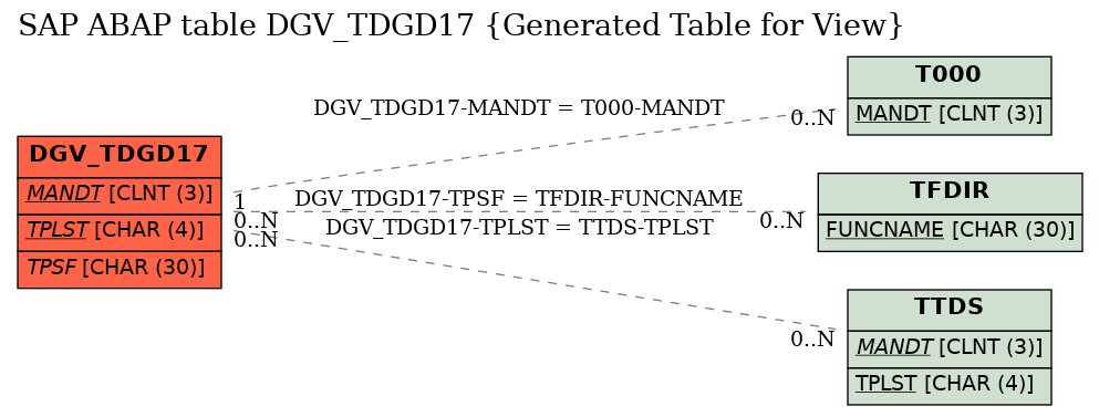 E-R Diagram for table DGV_TDGD17 (Generated Table for View)
