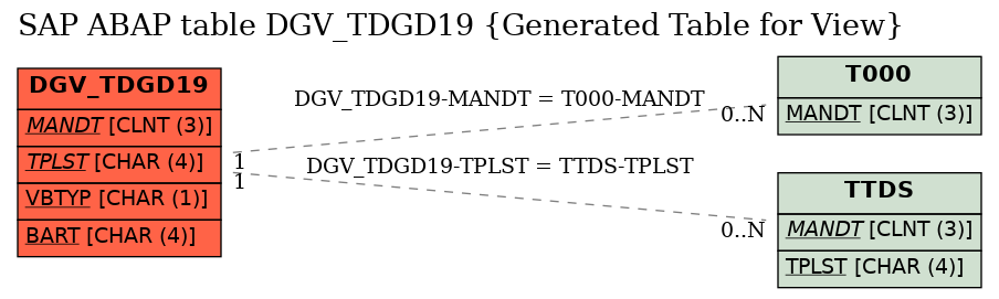 E-R Diagram for table DGV_TDGD19 (Generated Table for View)
