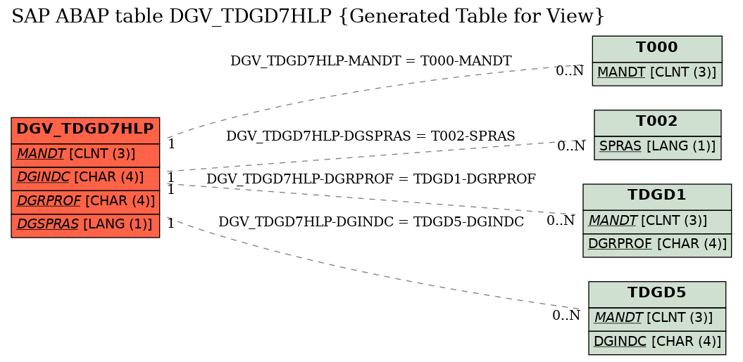 E-R Diagram for table DGV_TDGD7HLP (Generated Table for View)