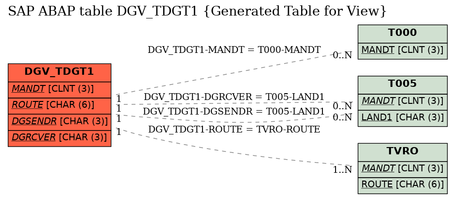 E-R Diagram for table DGV_TDGT1 (Generated Table for View)