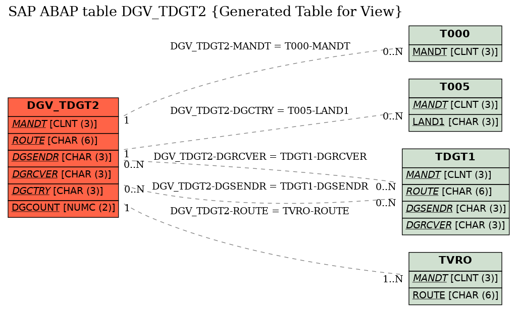 E-R Diagram for table DGV_TDGT2 (Generated Table for View)