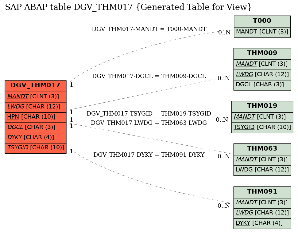 E-R Diagram for table DGV_THM017 (Generated Table for View)