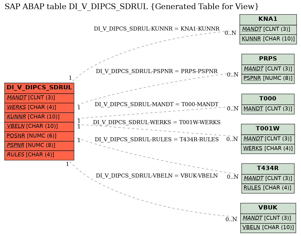 E-R Diagram for table DI_V_DIPCS_SDRUL (Generated Table for View)