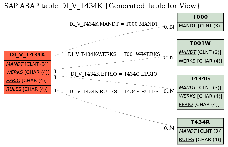 E-R Diagram for table DI_V_T434K (Generated Table for View)