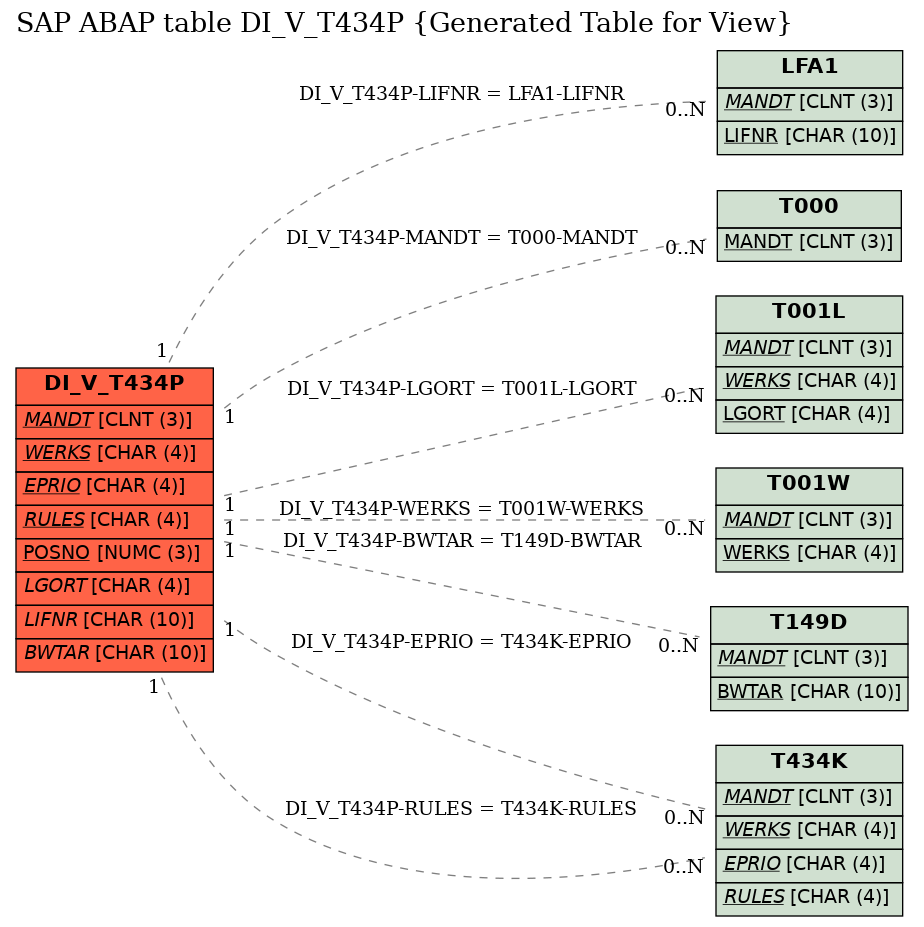 E-R Diagram for table DI_V_T434P (Generated Table for View)