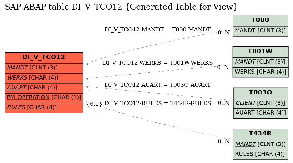 E-R Diagram for table DI_V_TCO12 (Generated Table for View)
