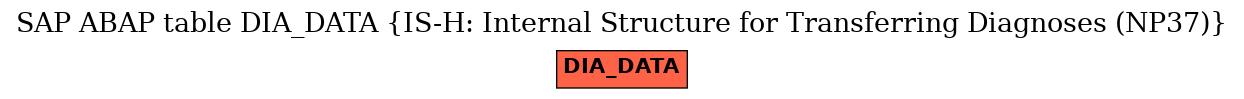 E-R Diagram for table DIA_DATA (IS-H: Internal Structure for Transferring Diagnoses (NP37))