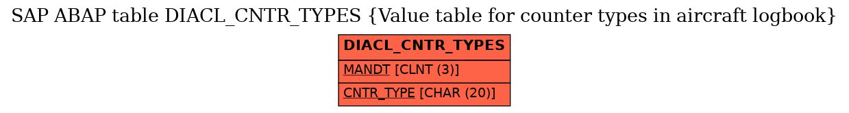 E-R Diagram for table DIACL_CNTR_TYPES (Value table for counter types in aircraft logbook)