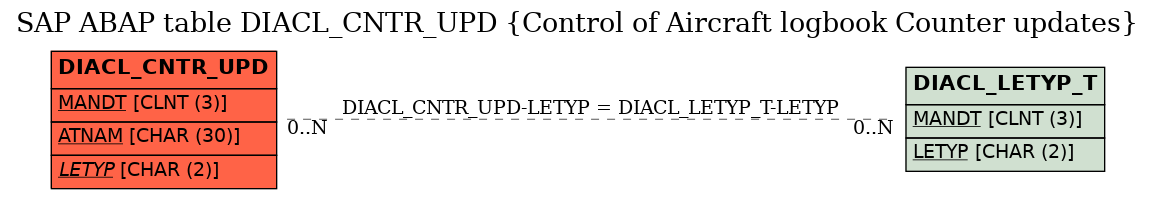 E-R Diagram for table DIACL_CNTR_UPD (Control of Aircraft logbook Counter updates)