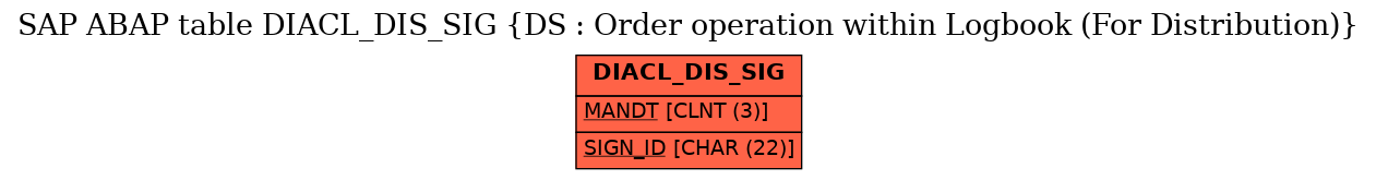 E-R Diagram for table DIACL_DIS_SIG (DS : Order operation within Logbook (For Distribution))