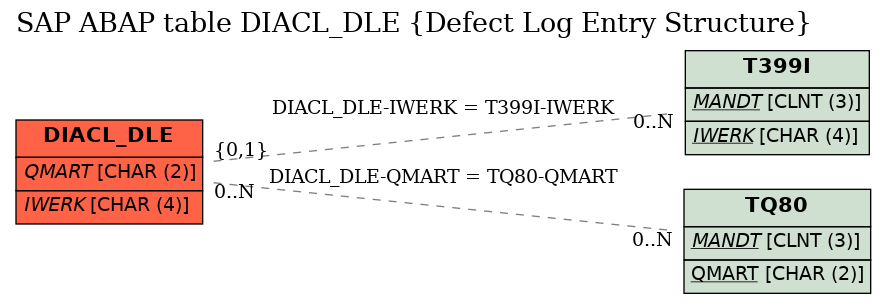 E-R Diagram for table DIACL_DLE (Defect Log Entry Structure)